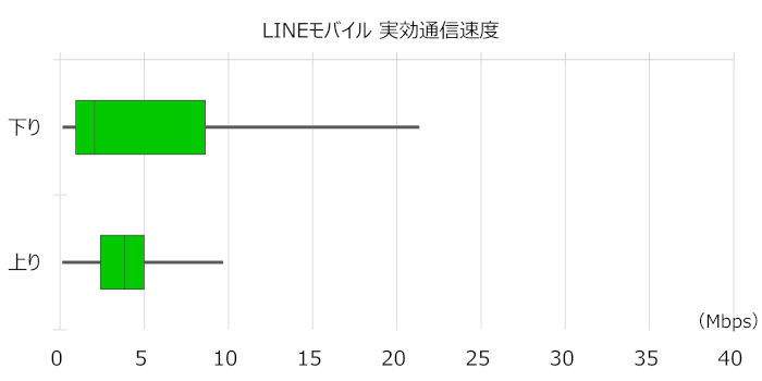 LINEモバイルの実効通信速度(中央値)