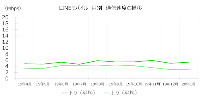 LINEモバイルの通信速度(月別推移)