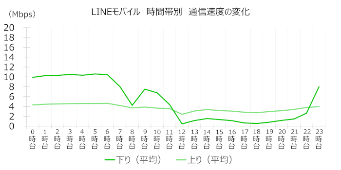 LINEモバイルの時間帯別速度変化