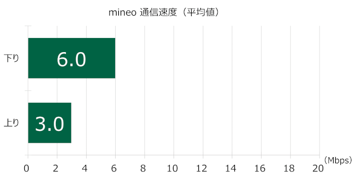 mineoの通信速度(平均値)