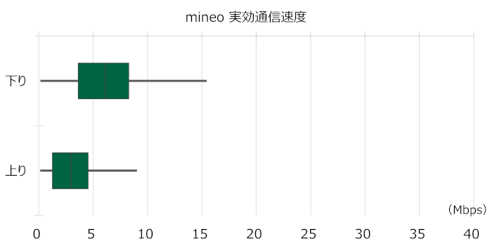 mineoの実効通信速度(中央値)