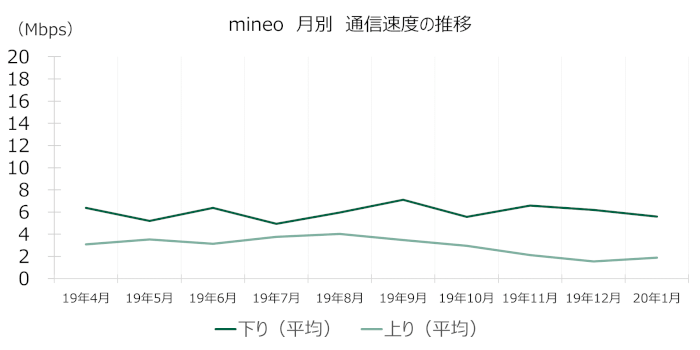 mineoの通信速度(月別推移)