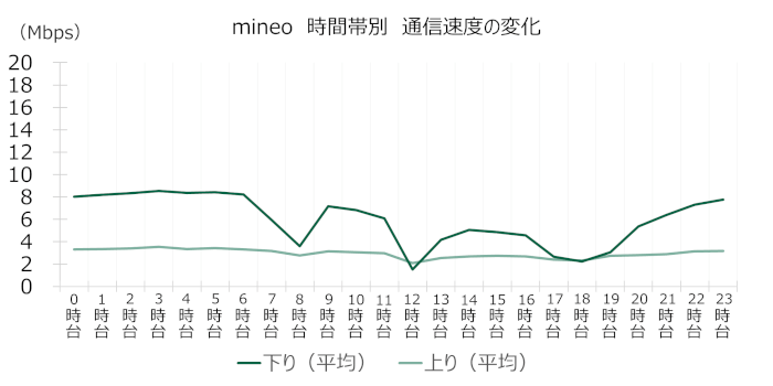 mineoの時間帯別速度変化