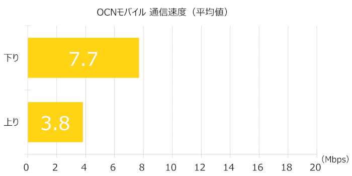 OCN モバイル ONEの通信速度(平均値)