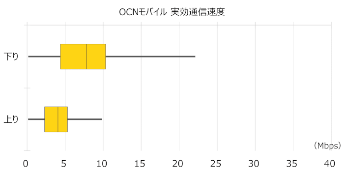 OCN モバイル ONEの実効通信速度(中央値)