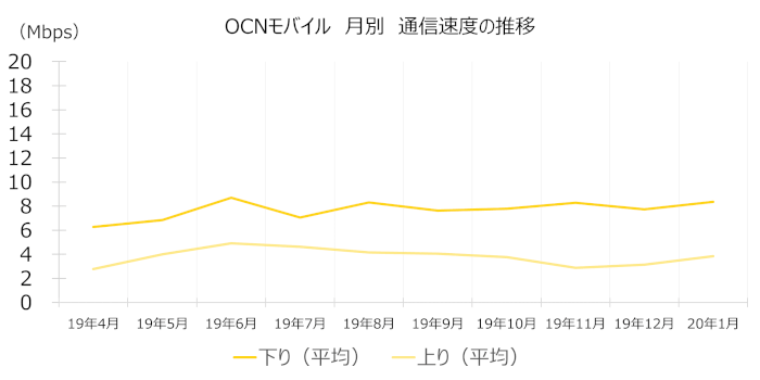 OCN モバイル ONEの通信速度(月別推移)