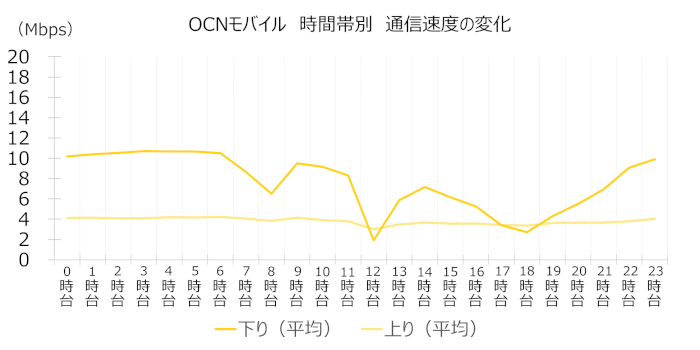 OCN モバイル ONEの時間帯別速度変化