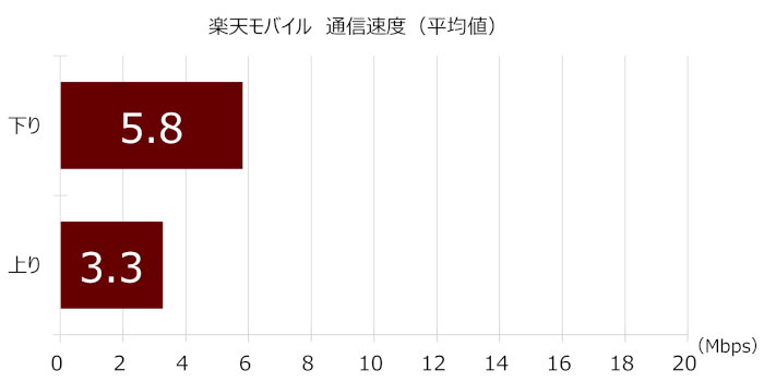 楽天モバイルの通信速度(平均値)