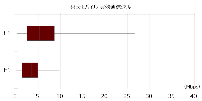 楽天モバイルの実効通信速度(中央値)