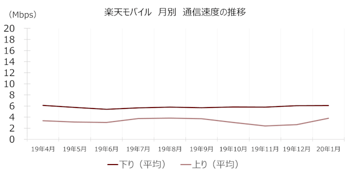 楽天モバイルの通信速度(月別推移)