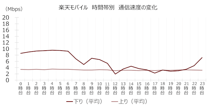 楽天モバイルの時間帯別速度変化