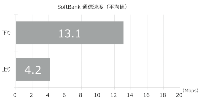 SoftBankの通信速度(平均値)