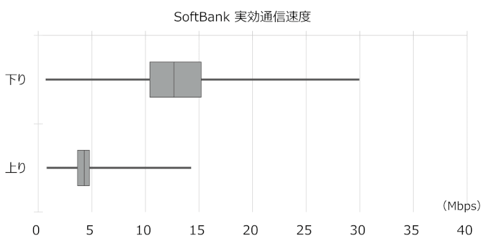 SoftBankの実効通信速度(中央値)