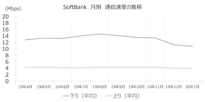 SoftBankの通信速度(月別推移)