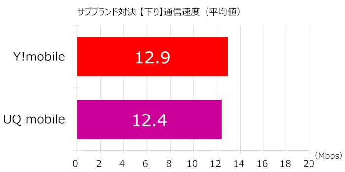 「UQモバイル」「ワイモバイル」の下り通信速度(平均値)の比較グラフ