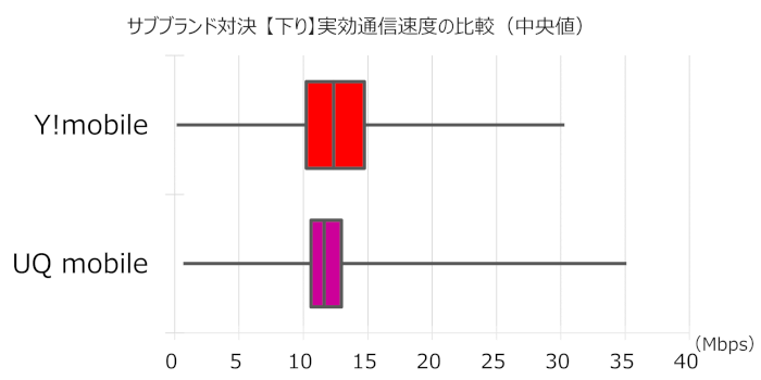 「UQモバイル」「ワイモバイル」のダウンロード実効通信速度の比較グラフ