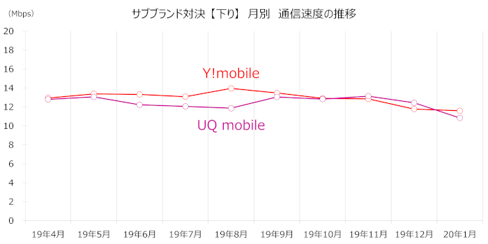 「UQモバイル」「ワイモバイル」の下り速度の月別推移グラフ