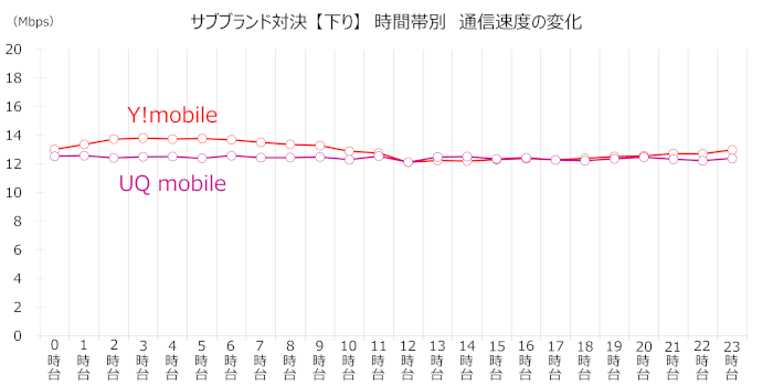 「UQモバイル」「ワイモバイル」の時間帯別の速度変化グラフ(ダウンロード)