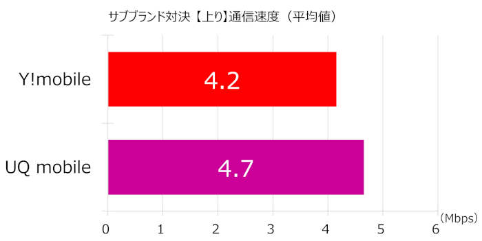 「UQモバイル」「ワイモバイル」の上り通信速度(平均値)の比較グラフ
