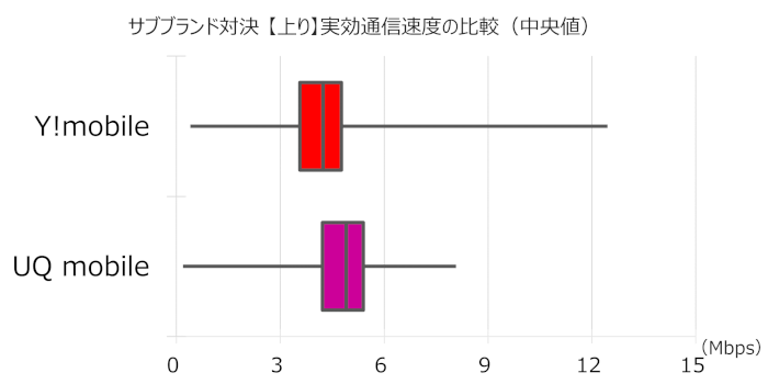 「UQモバイル」「ワイモバイル」のアップロード実効通信速度の比較グラフ