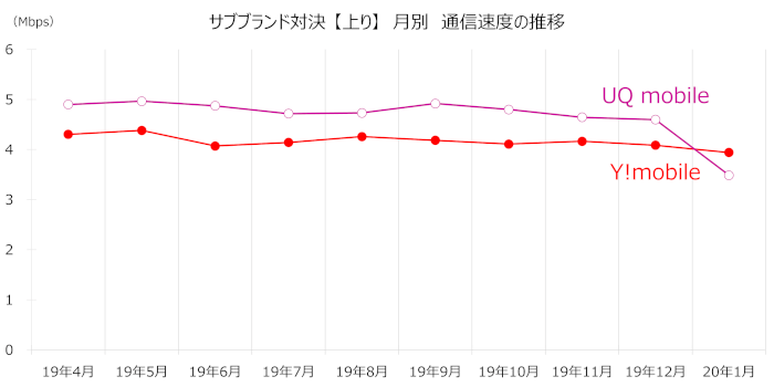 「UQモバイル」「ワイモバイル」の上り速度の月別推移グラフ
