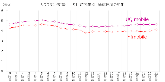 「UQモバイル」「ワイモバイル」の時間帯別の速度変化グラフ(アップロード)