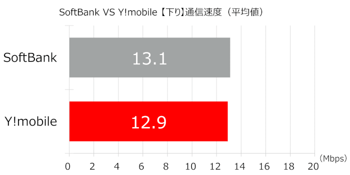 「ソフトバンク」「Y!mobile」の下り通信速度(平均値)の比較グラフ