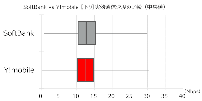 「ソフトバンク」「Y!mobile」のダウンロード実効通信速度の比較グラフ
