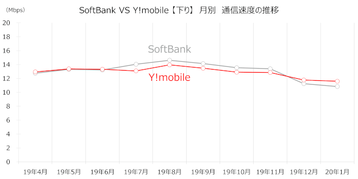 「ソフトバンク」「Y!mobile」の下り速度の月別推移グラフ