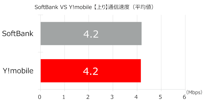 「ソフトバンク」「Y!mobile」の上り通信速度(平均値)の比較グラフ