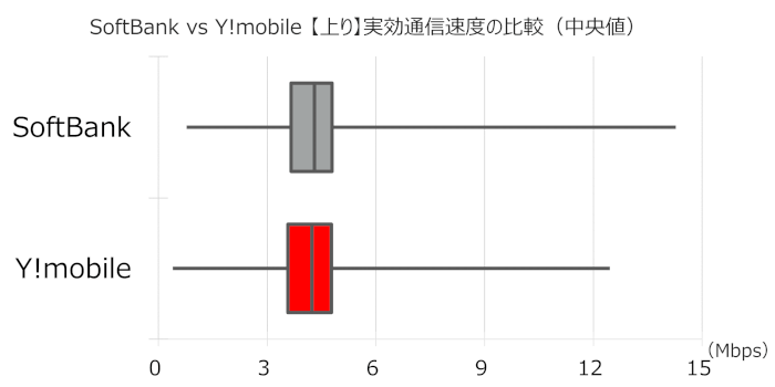 「ソフトバンク」「Y!mobile」のアップロード実効通信速度の比較グラフ