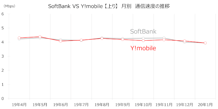「ソフトバンク」「Y!mobile」の上り速度の月別推移グラフ