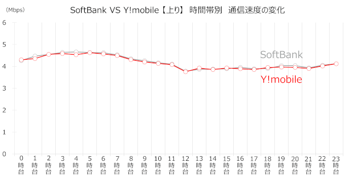「ソフトバンク」「Y!mobile」の時間帯別の速度変化グラフ(アップロード)