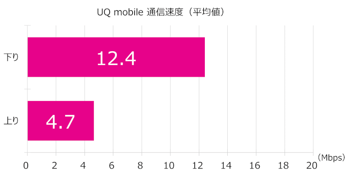 UQ mobileの通信速度(平均値)