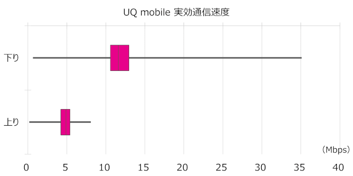 UQ mobileの実効通信速度(中央値)