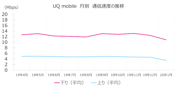 UQ mobileの通信速度(月別推移)