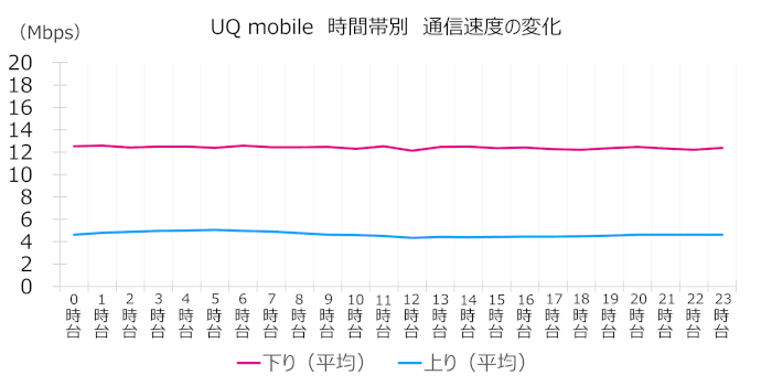 UQ mobileの時間帯別速度変化