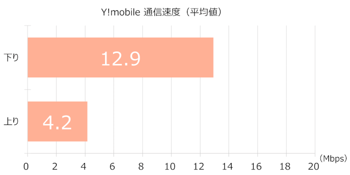 Y!mobileの通信速度(平均値)