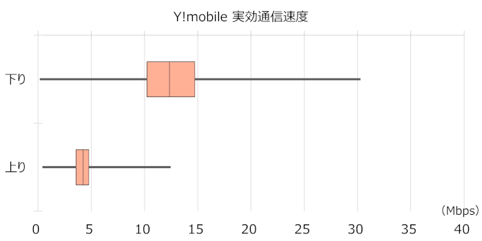 Y!mobileの実効通信速度(中央値)