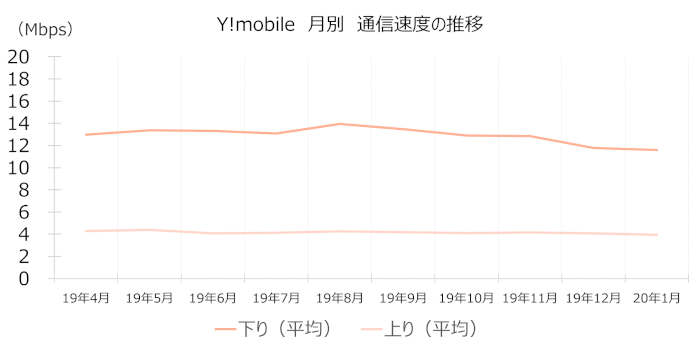 Y!mobileの通信速度(月別推移)