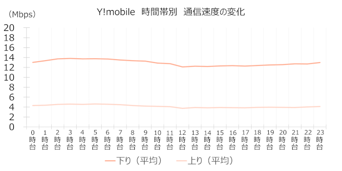 Y!mobileの時間帯別速度変化
