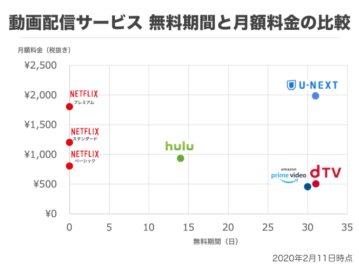 Netflix Hulu U Next Dtvの比較表 Amazon プライムを添えて Xera