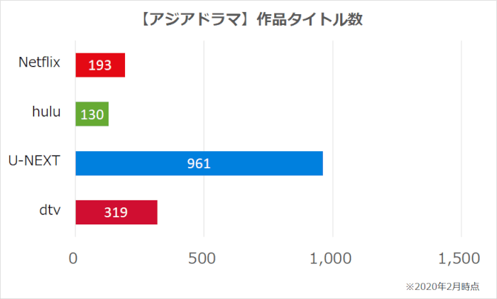 Netflix,hulu,U-NEXT,dTVのアジア(韓流・華流)ドラマのナインナップ比較グラフ