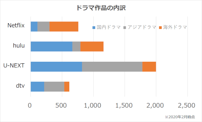 Netflix,hulu,U-NEXT,dTVのドラマ作品(国内ドラマ、アジアドラマ、海外ドラマ)の内訳グラフ