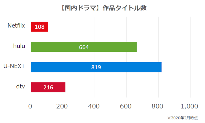 Netflix,hulu,U-NEXT,dTVの国内ドラマのナインナップ比較グラフ