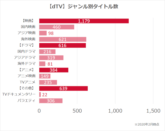 dTVの総ラインナップとジャンル別作品数のグラフ