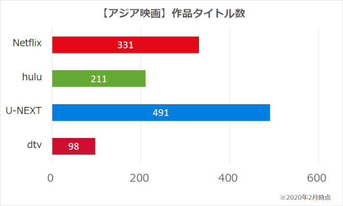 Netflix,hulu,U-NEXT,dTVのアジア(韓国・華流)映画作品数の比較グラフ