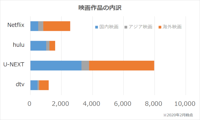 Netflix,hulu,U-NEXT,dTVの映画作品(国内映画、アジア映画、海外映画)の内訳グラフ