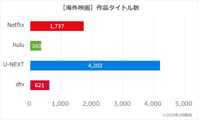 Netflix Hulu U Next Dtvの比較表 Amazon プライムを添えて Xera