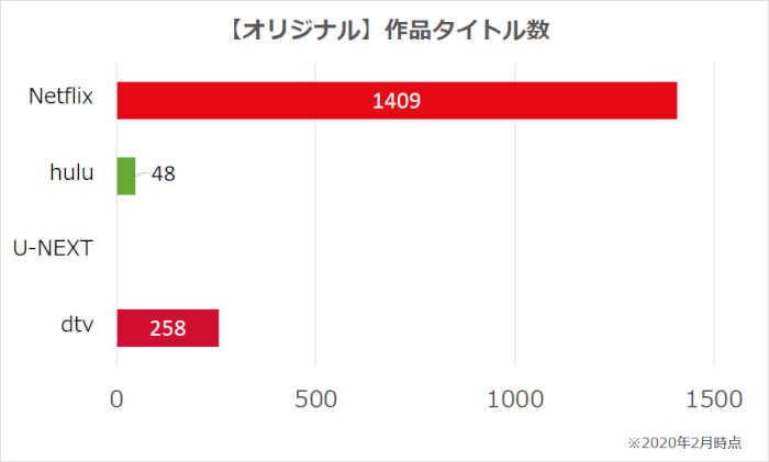 Netflix,hulu,U-NEXT,dTVのオリジナル動画の作品タイトル数比較グラフ